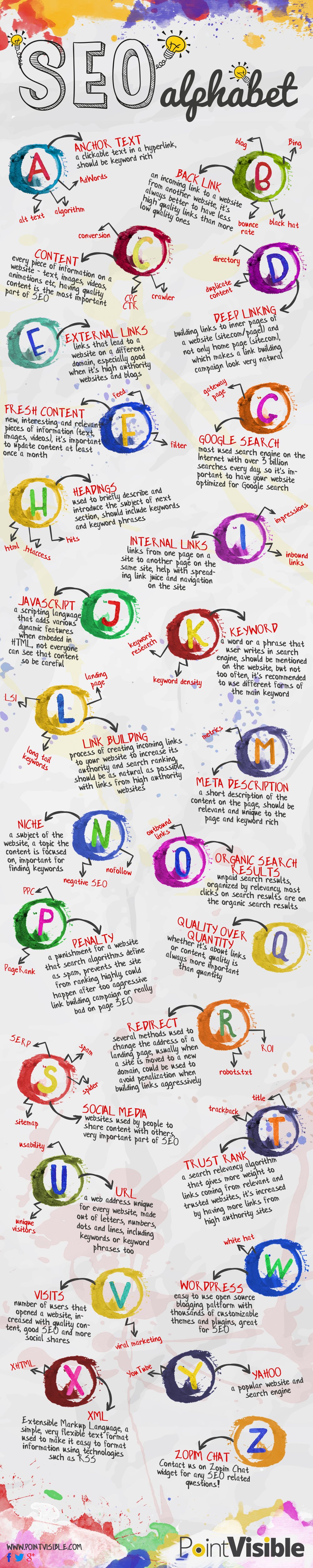 SEO Alphabet Infographic Point Visible
