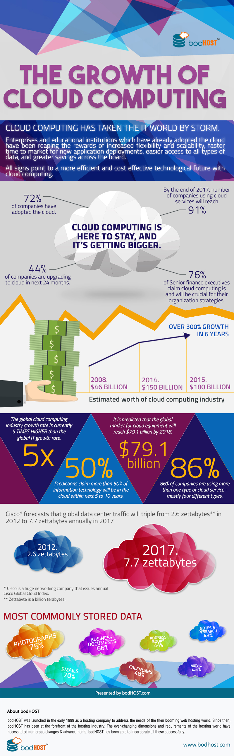 cloud Computing Growth infographic