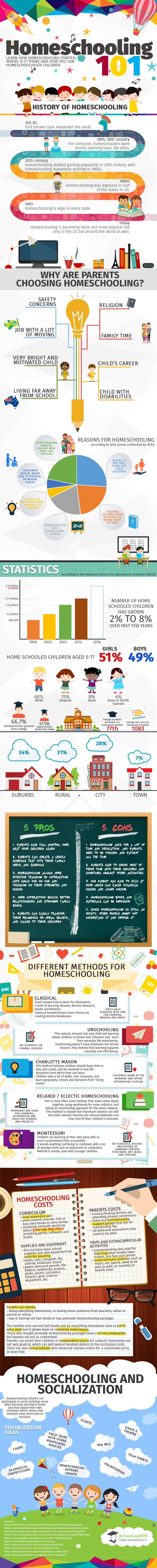 Homeschooling infographic