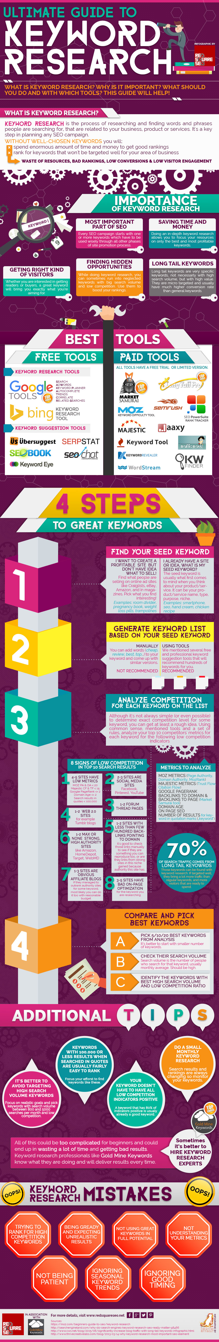 Guide to Keyword Research infographic