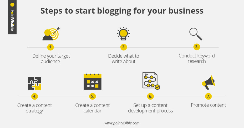 Steps to start blogging for your business.