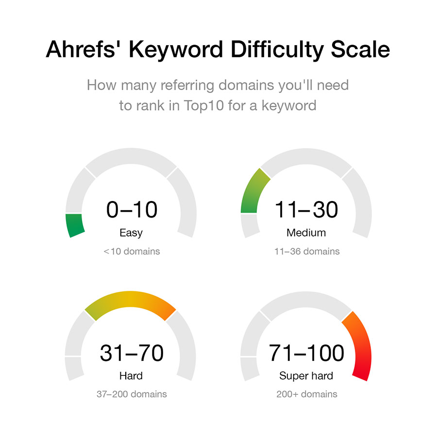 ahrefs-keyword-difficulty-scale