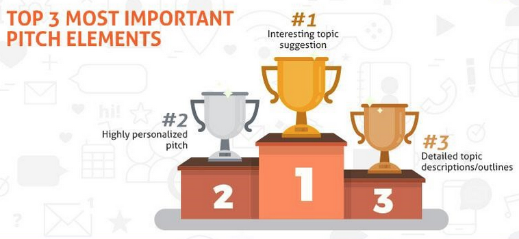 top guest post pitch elements