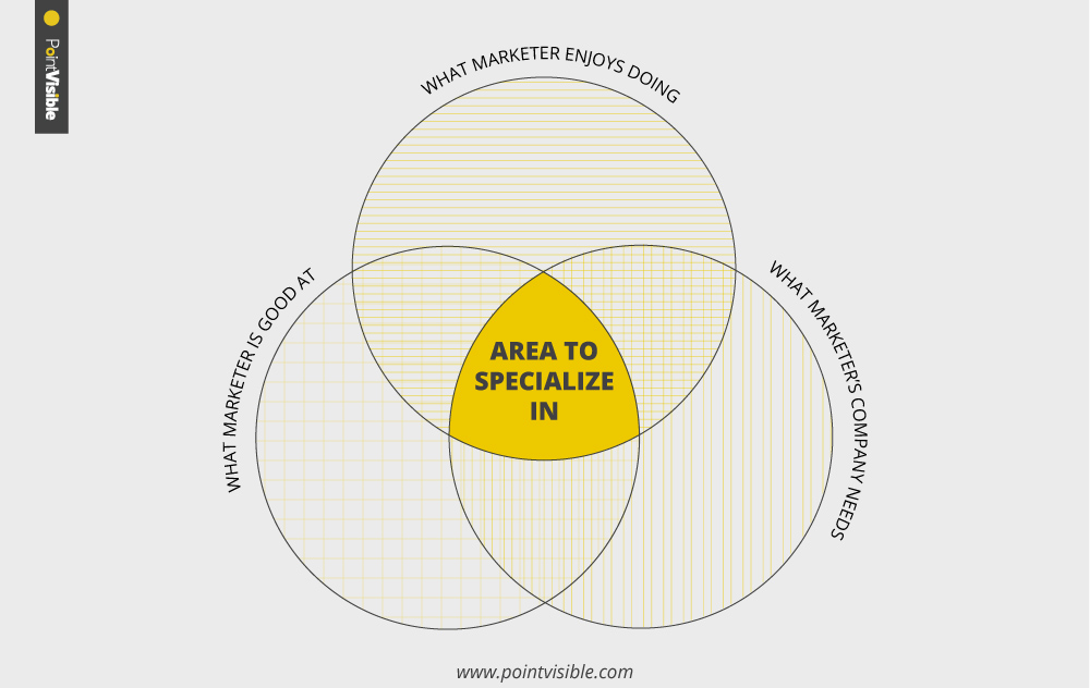 The Venn diagram that represents how to choose an area T-marketer should specialize in.
