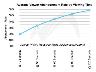Average viewer abandonment by viewing time