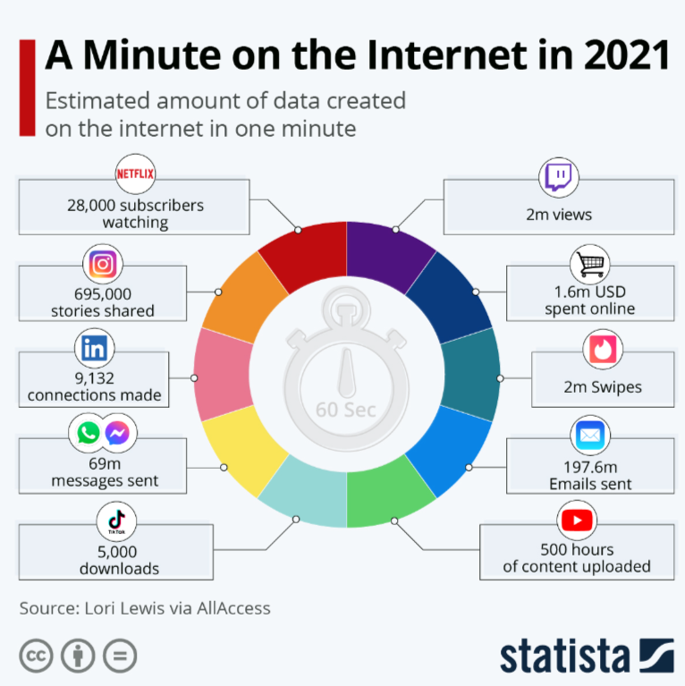 Mini infographic by Statista - estimated amount of data created on the Internet in one minute