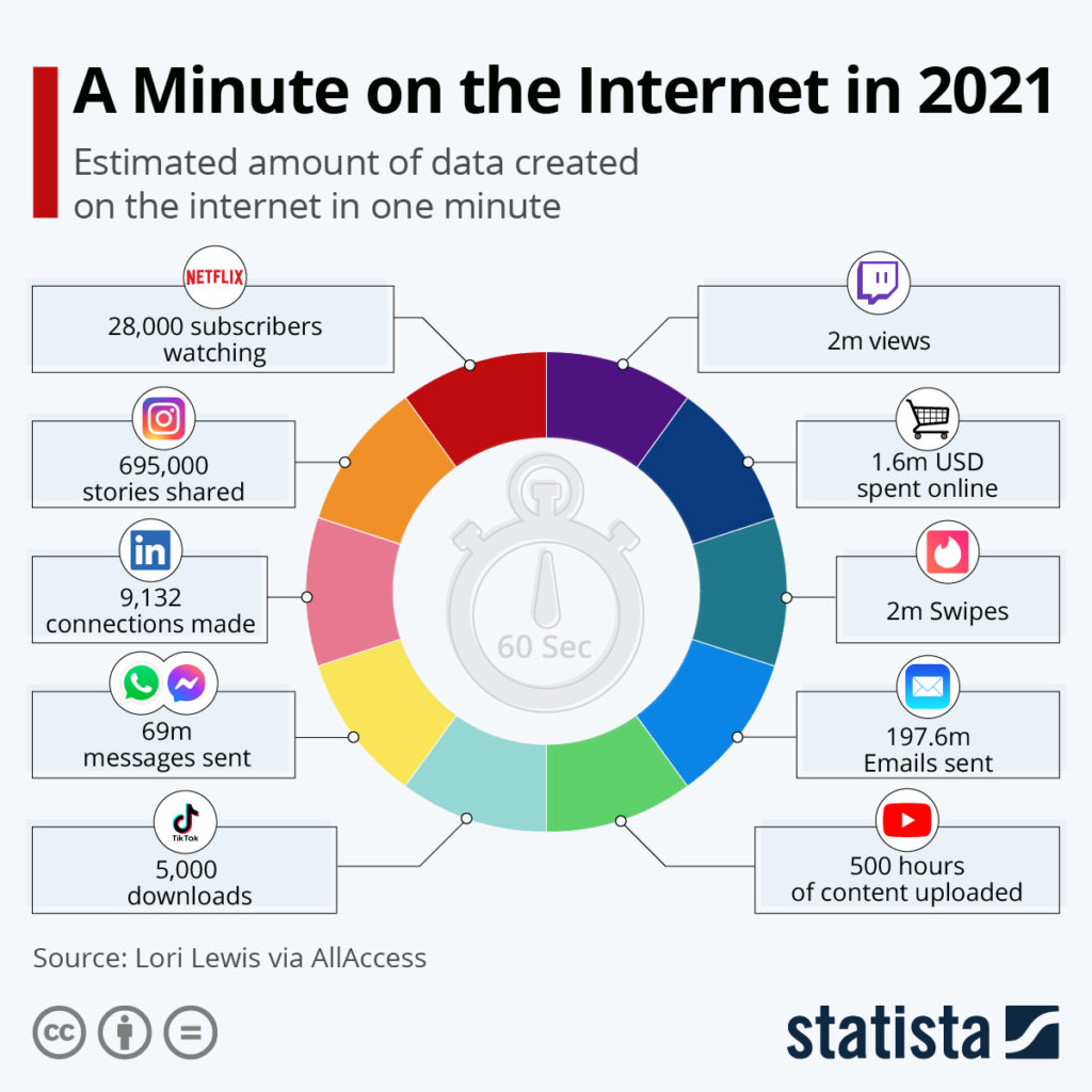 Infographic that shows how much data is created in one minute on the internet.
