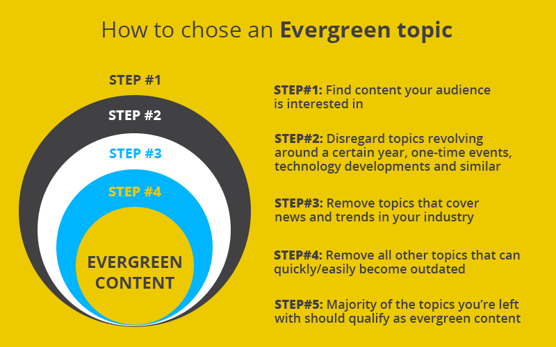 How to choose evergreen topic