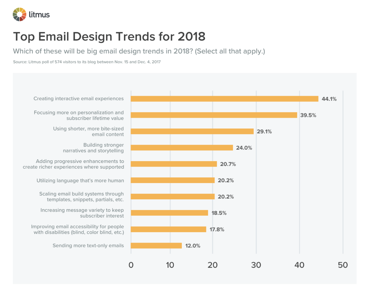 Email design trends report