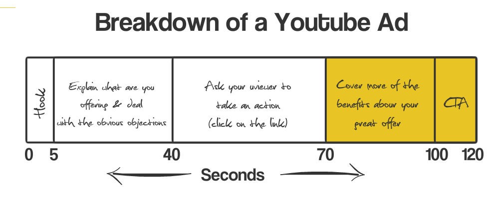 Breakdown of a youtube ad