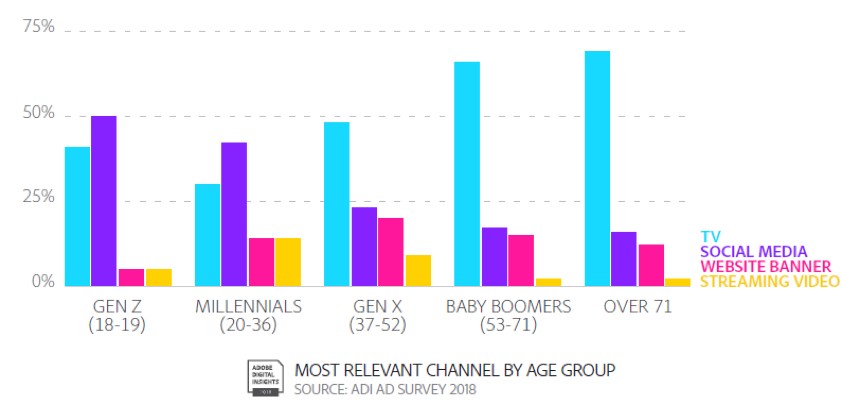 most relevant channel by age group