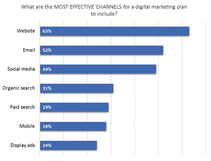most effective chanels for digital marketing