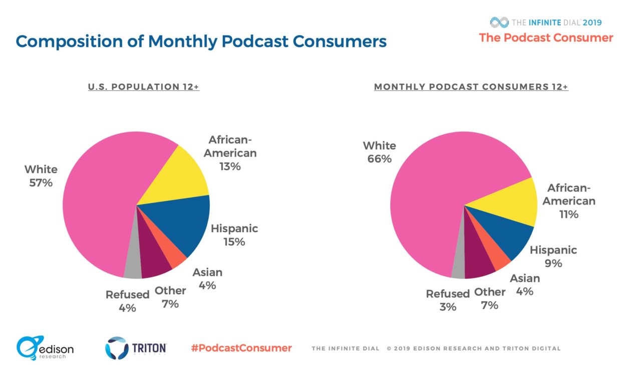 Monthly podcast consumers