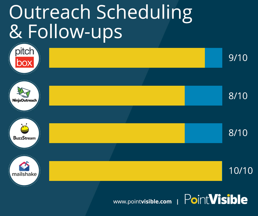 Outreach tools scheduling and followups