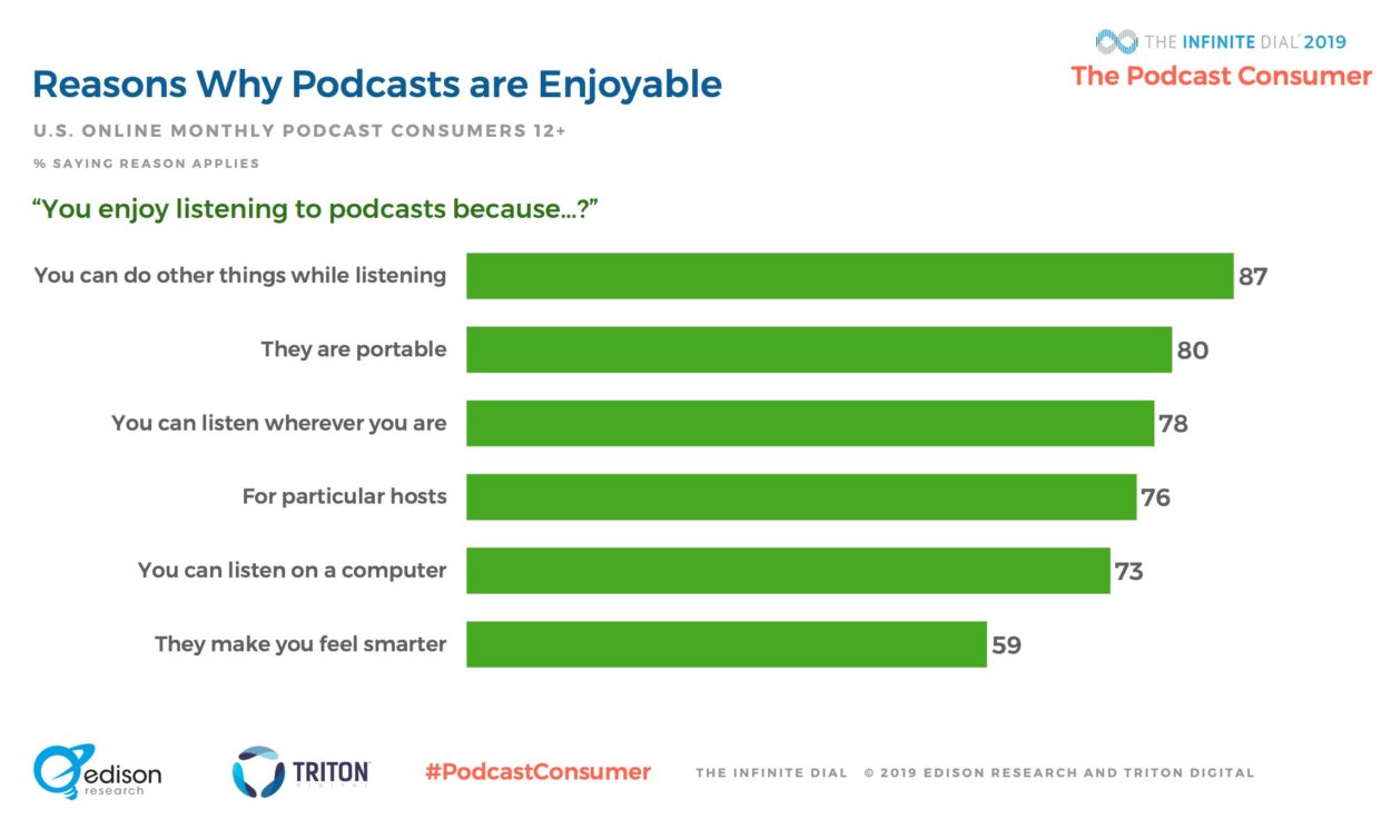 Podcasts statistic