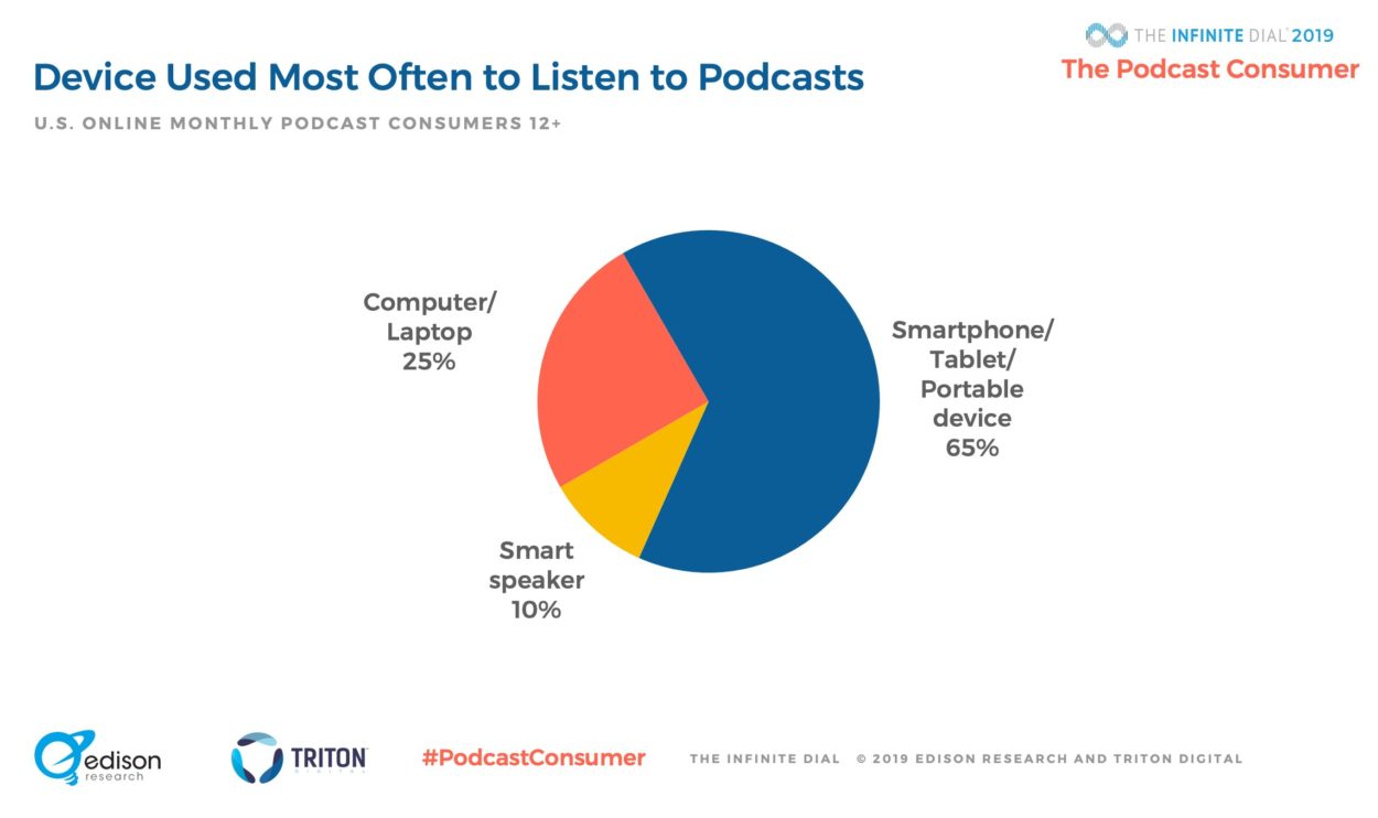 The podcast consumer