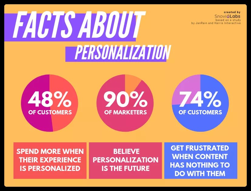 facts about personalization