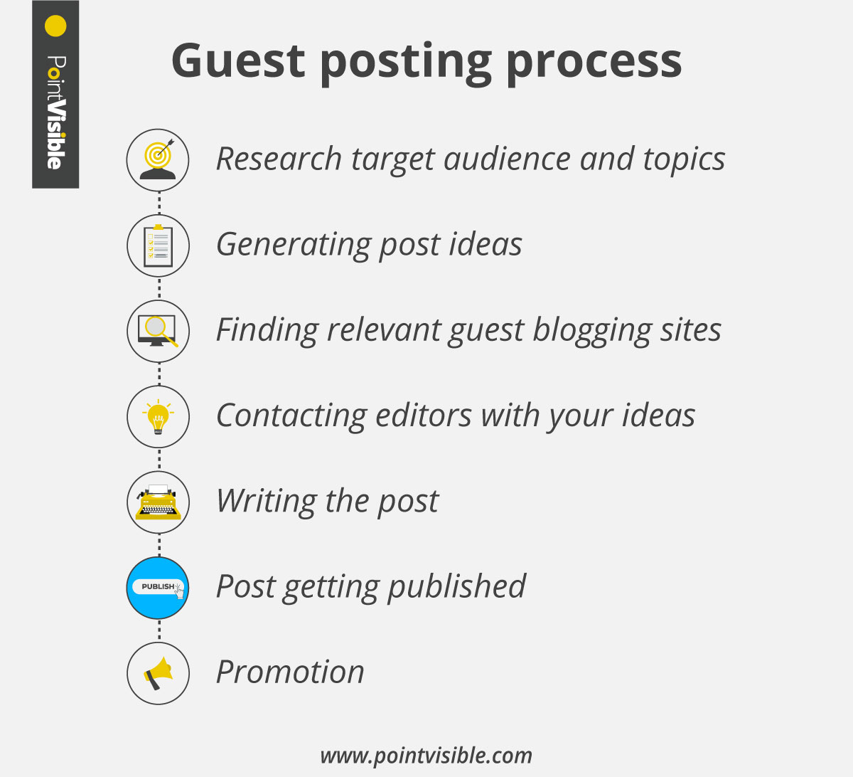 standard guest posting process