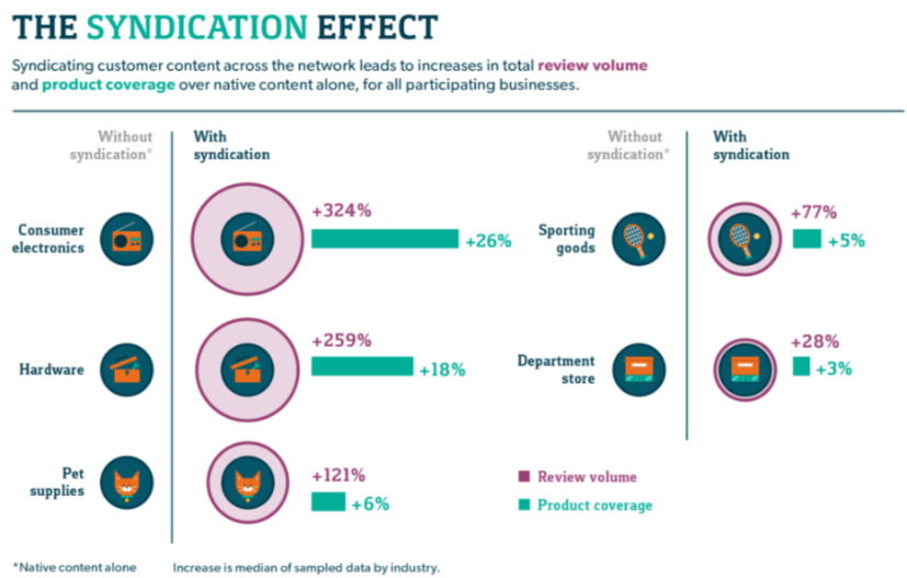 content syndication effect