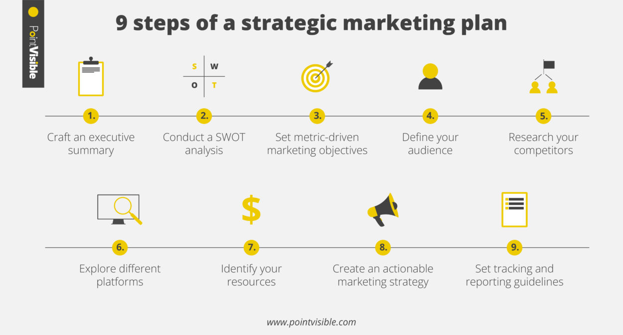 strategic marketing plan steps