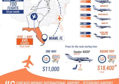 Infographic showing details about top 10 US private jet tours