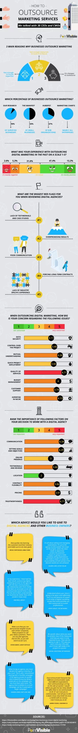 Infographic showing different statistics about outsourcing link building.