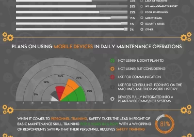 Infographic showing CMMS and maintenance statistics for 2018.