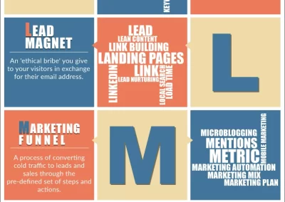 Content marketing alphabet infographic.