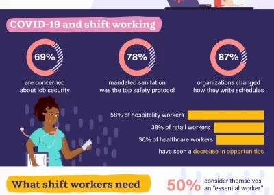 Infographic showing statistics about shift work.