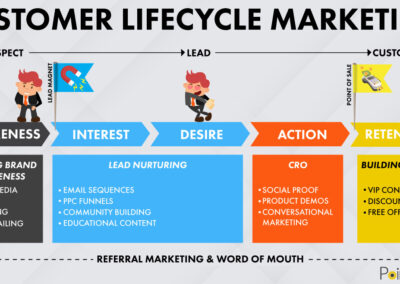 Customer lifecycle marketing custom graphic.