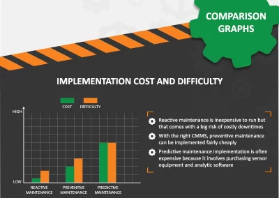 Infographic that compares reactive, preventive, and predictive maintenance.
