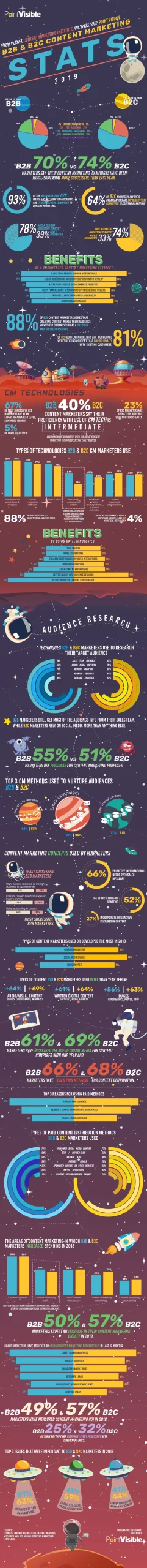 Content marketing statistics for 2019.