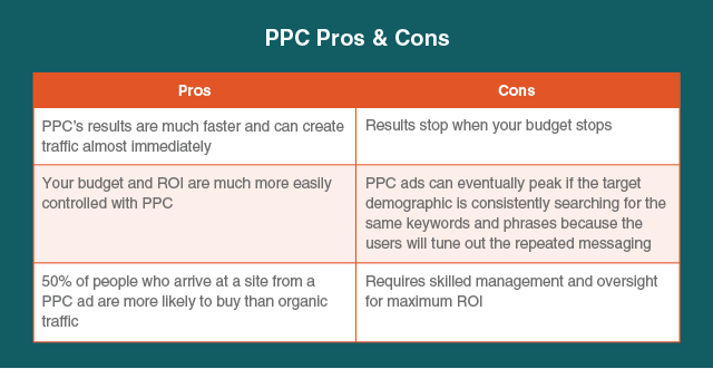 pros and cons of ppc