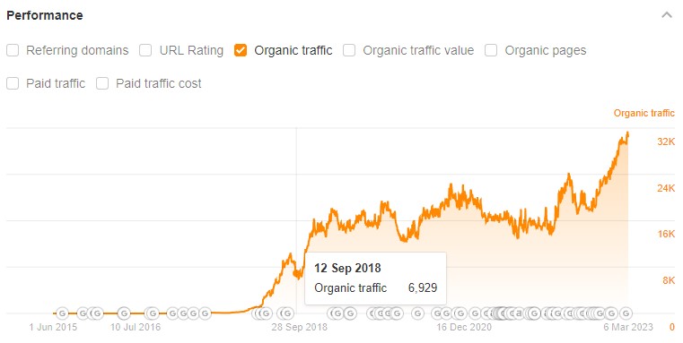 SeatUp organic traffic