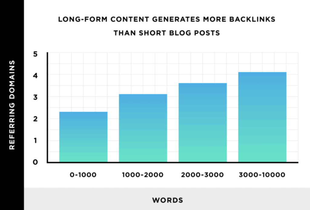 Long-form content stats.